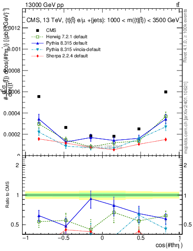 Plot of ttbar.thetaStar in 13000 GeV pp collisions