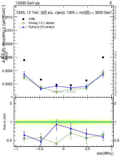Plot of ttbar.thetaStar in 13000 GeV pp collisions
