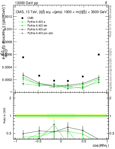 Plot of ttbar.thetaStar in 13000 GeV pp collisions