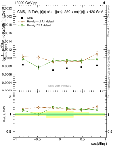 Plot of ttbar.thetaStar in 13000 GeV pp collisions