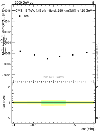 Plot of ttbar.thetaStar in 13000 GeV pp collisions