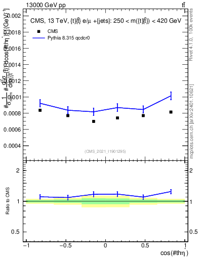 Plot of ttbar.thetaStar in 13000 GeV pp collisions