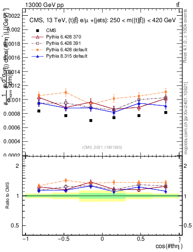 Plot of ttbar.thetaStar in 13000 GeV pp collisions