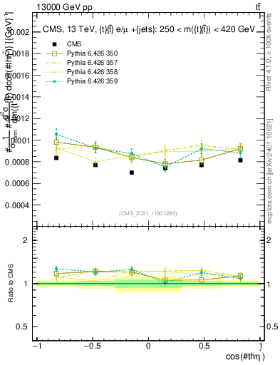 Plot of ttbar.thetaStar in 13000 GeV pp collisions