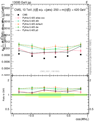Plot of ttbar.thetaStar in 13000 GeV pp collisions