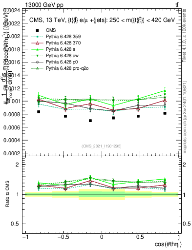 Plot of ttbar.thetaStar in 13000 GeV pp collisions