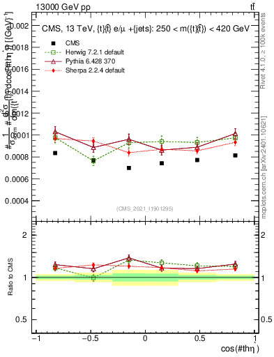 Plot of ttbar.thetaStar in 13000 GeV pp collisions