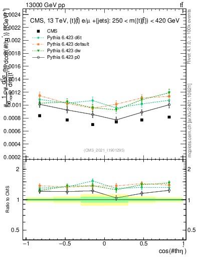 Plot of ttbar.thetaStar in 13000 GeV pp collisions