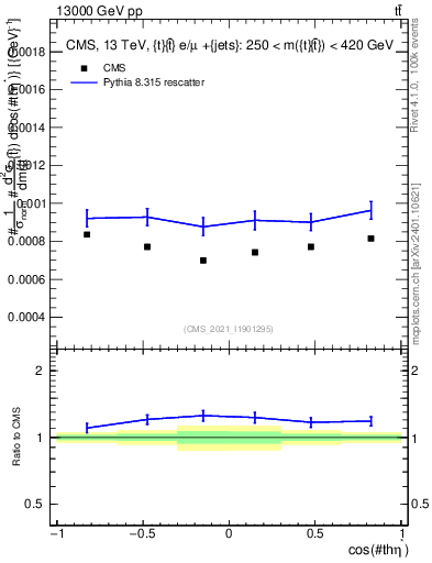 Plot of ttbar.thetaStar in 13000 GeV pp collisions