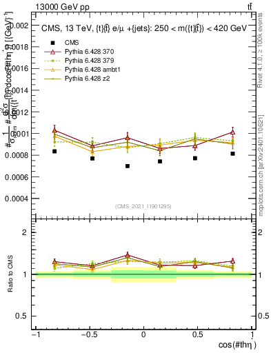 Plot of ttbar.thetaStar in 13000 GeV pp collisions
