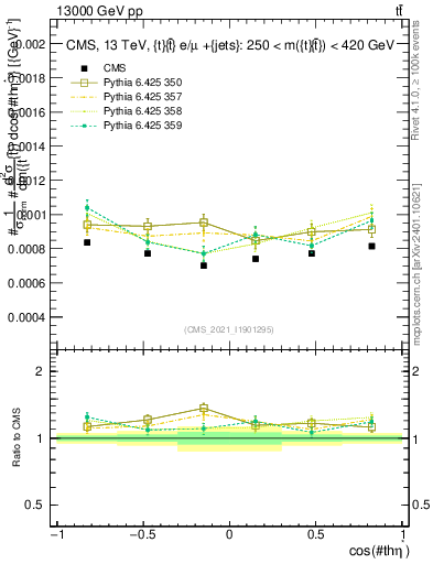 Plot of ttbar.thetaStar in 13000 GeV pp collisions