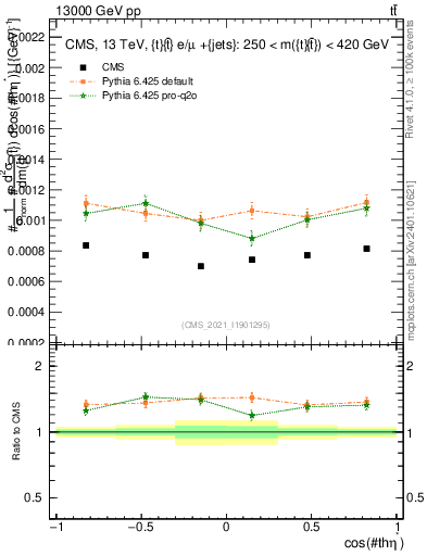 Plot of ttbar.thetaStar in 13000 GeV pp collisions