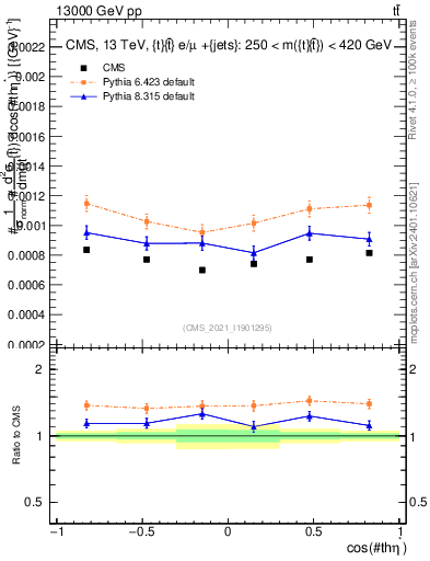 Plot of ttbar.thetaStar in 13000 GeV pp collisions