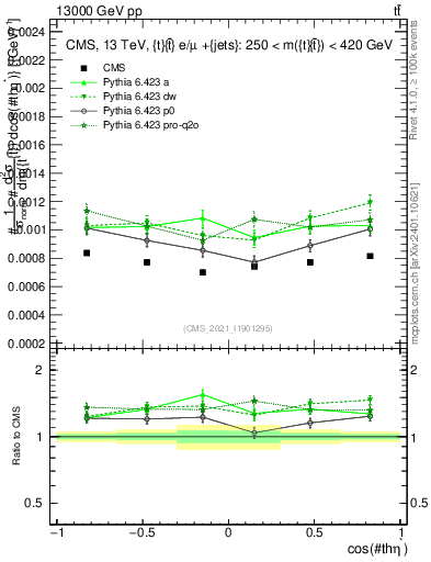 Plot of ttbar.thetaStar in 13000 GeV pp collisions