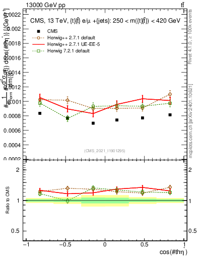Plot of ttbar.thetaStar in 13000 GeV pp collisions
