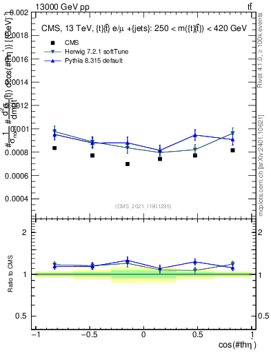 Plot of ttbar.thetaStar in 13000 GeV pp collisions