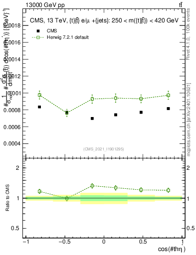 Plot of ttbar.thetaStar in 13000 GeV pp collisions