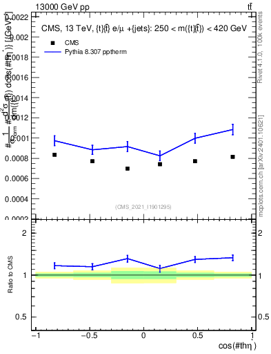 Plot of ttbar.thetaStar in 13000 GeV pp collisions