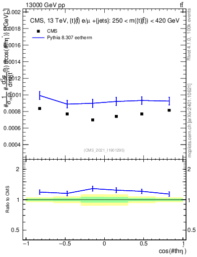 Plot of ttbar.thetaStar in 13000 GeV pp collisions