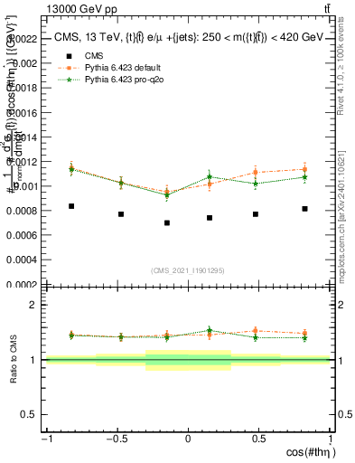Plot of ttbar.thetaStar in 13000 GeV pp collisions
