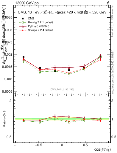 Plot of ttbar.thetaStar in 13000 GeV pp collisions