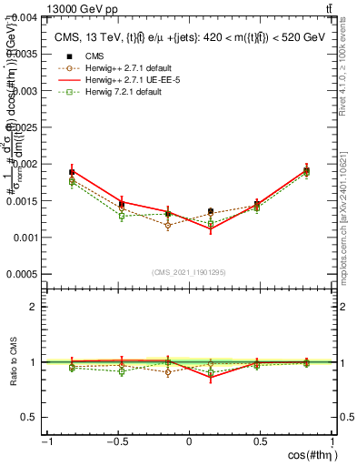 Plot of ttbar.thetaStar in 13000 GeV pp collisions