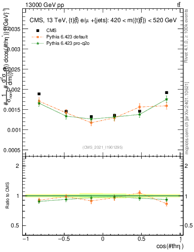 Plot of ttbar.thetaStar in 13000 GeV pp collisions