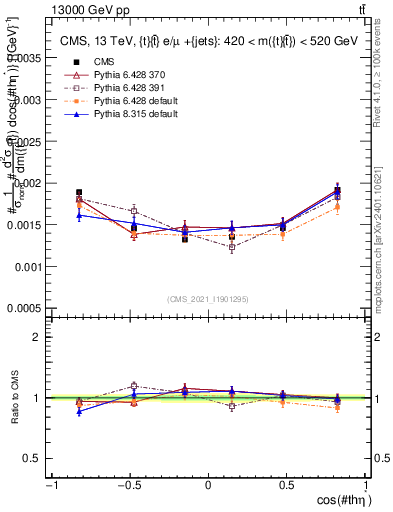 Plot of ttbar.thetaStar in 13000 GeV pp collisions