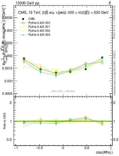 Plot of ttbar.thetaStar in 13000 GeV pp collisions