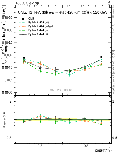 Plot of ttbar.thetaStar in 13000 GeV pp collisions