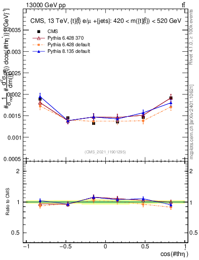 Plot of ttbar.thetaStar in 13000 GeV pp collisions