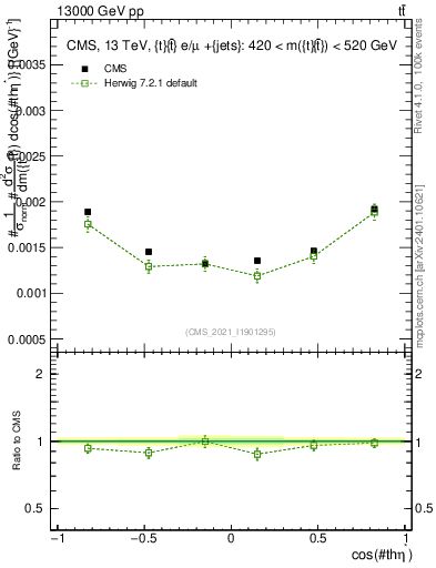 Plot of ttbar.thetaStar in 13000 GeV pp collisions