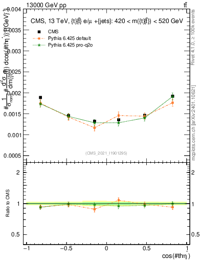 Plot of ttbar.thetaStar in 13000 GeV pp collisions