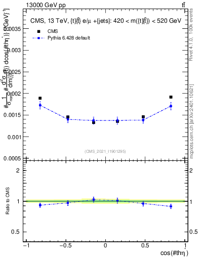 Plot of ttbar.thetaStar in 13000 GeV pp collisions
