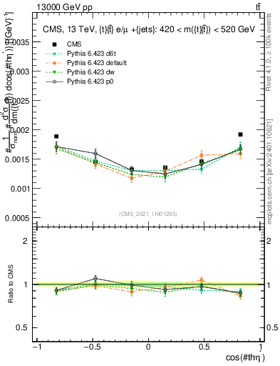 Plot of ttbar.thetaStar in 13000 GeV pp collisions
