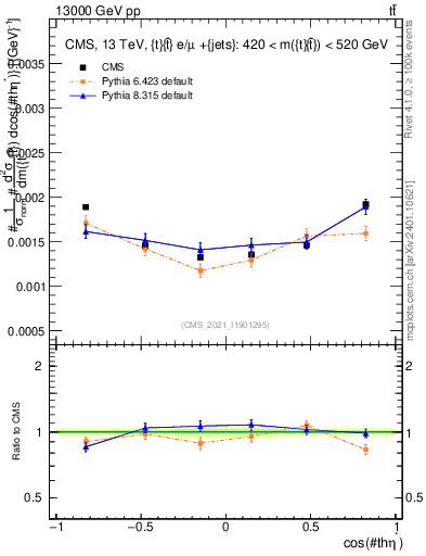 Plot of ttbar.thetaStar in 13000 GeV pp collisions
