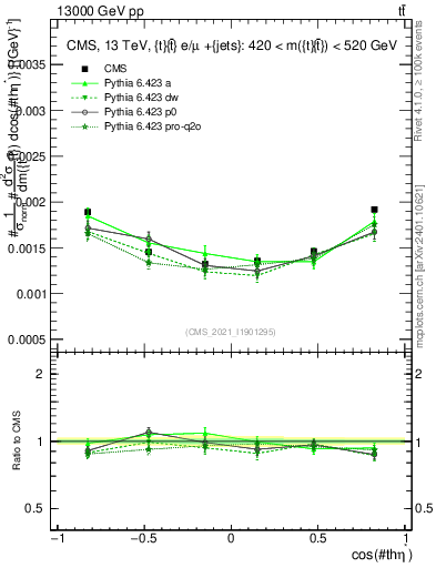 Plot of ttbar.thetaStar in 13000 GeV pp collisions