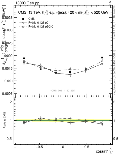 Plot of ttbar.thetaStar in 13000 GeV pp collisions