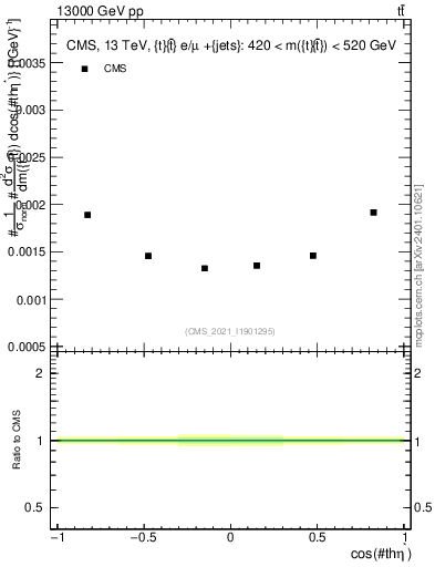 Plot of ttbar.thetaStar in 13000 GeV pp collisions