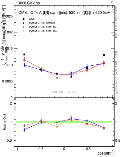 Plot of ttbar.thetaStar in 13000 GeV pp collisions