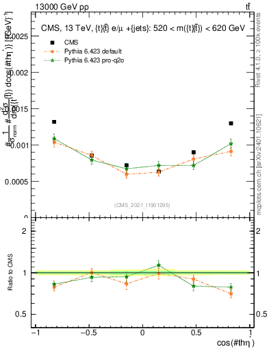 Plot of ttbar.thetaStar in 13000 GeV pp collisions