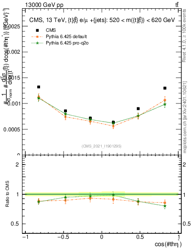 Plot of ttbar.thetaStar in 13000 GeV pp collisions