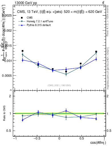 Plot of ttbar.thetaStar in 13000 GeV pp collisions