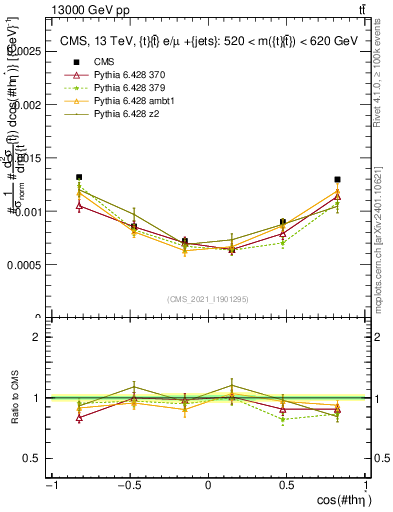 Plot of ttbar.thetaStar in 13000 GeV pp collisions