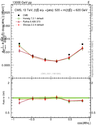 Plot of ttbar.thetaStar in 13000 GeV pp collisions