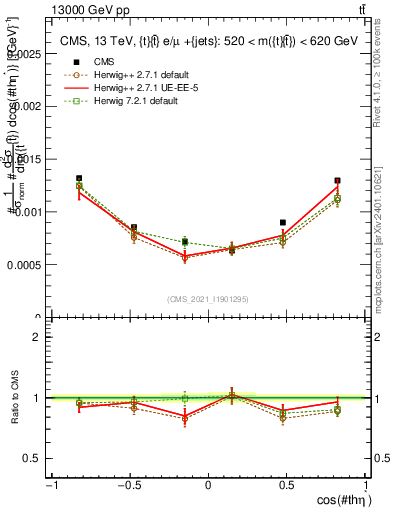 Plot of ttbar.thetaStar in 13000 GeV pp collisions