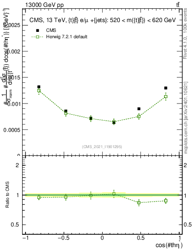 Plot of ttbar.thetaStar in 13000 GeV pp collisions