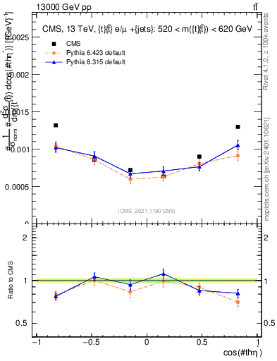 Plot of ttbar.thetaStar in 13000 GeV pp collisions