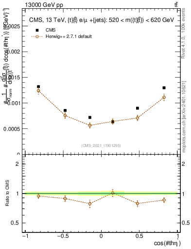 Plot of ttbar.thetaStar in 13000 GeV pp collisions