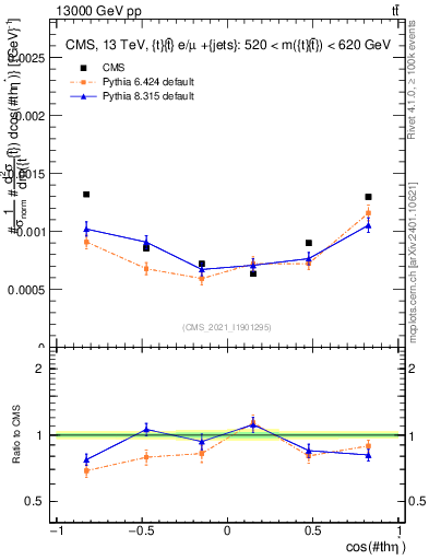 Plot of ttbar.thetaStar in 13000 GeV pp collisions